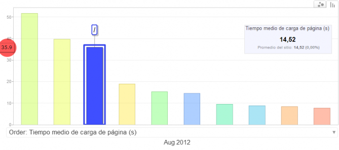 Estadísticas de tiempos de carga de páginas en blog Camionetica.com - Agosto 2012