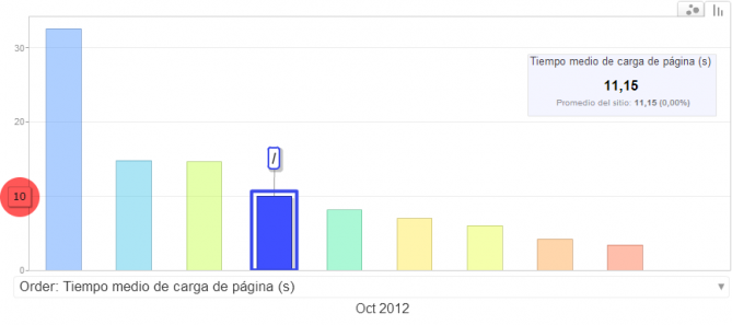 Estadística de tiempos de carga de páginas en blog Camionetica.com - Octubre 2012