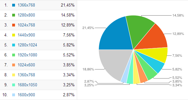 Estadísticas de visitantes en blog Camionetica.com por resolución de pantalla
