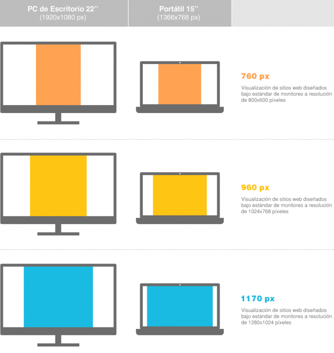 Medidas estándares de sitios web según tamaño de monitor y resolución
